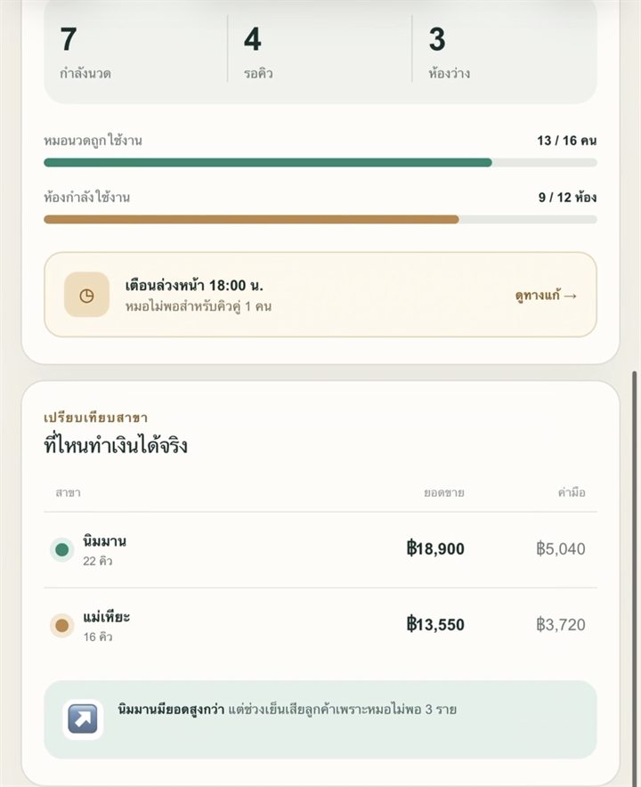 หน้าจอระบบร้านนวด — เปรียบเทียบสาขานิมมานกับแม่เหียะ พร้อมสรุปว่าสาขาไหนเสียลูกค้าเพราะอะไร